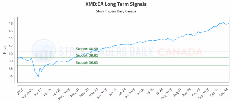 Stock Chart for XMD:CA