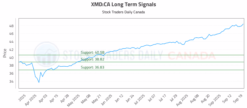 Stock Chart for XMD:CA