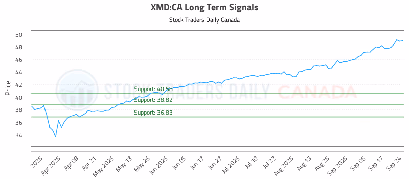 Stock Chart for XMD:CA