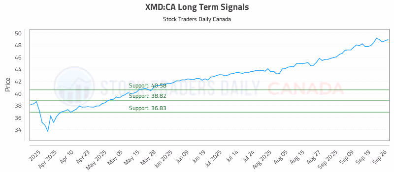 Stock Chart for XMD:CA