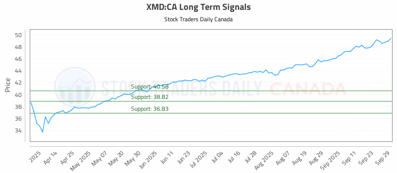 Stock Chart for XMD:CA