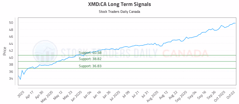 Stock Chart for XMD:CA