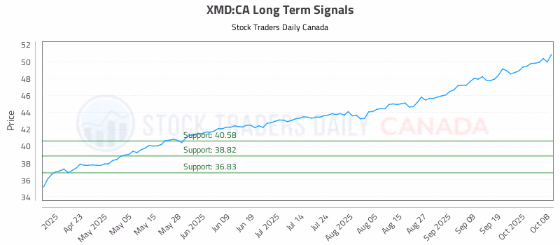 Stock Chart for XMD:CA