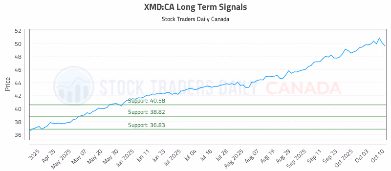 Stock Chart for XMD:CA