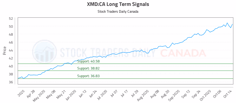 Stock Chart for XMD:CA