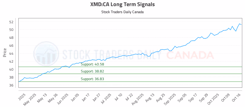 Stock Chart for XMD:CA