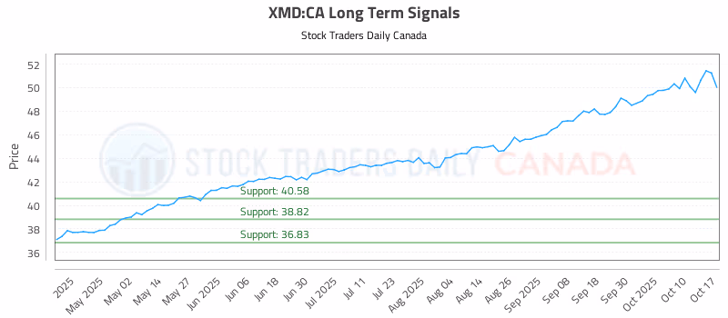 Stock Chart for XMD:CA