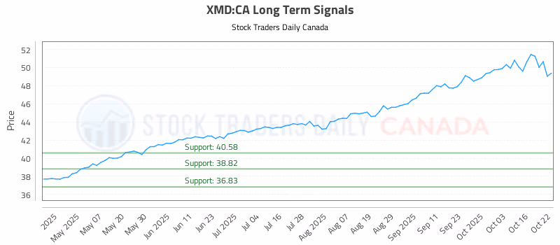 Stock Chart for XMD:CA