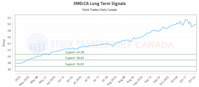 Stock Chart for XMD:CA