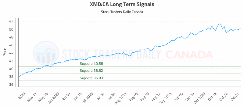 Stock Chart for XMD:CA