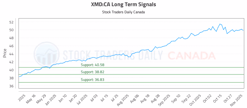 Stock Chart for XMD:CA