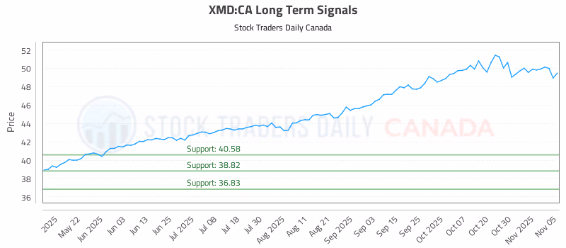 Stock Chart for XMD:CA