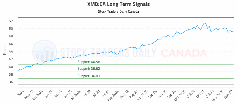 Stock Chart for XMD:CA