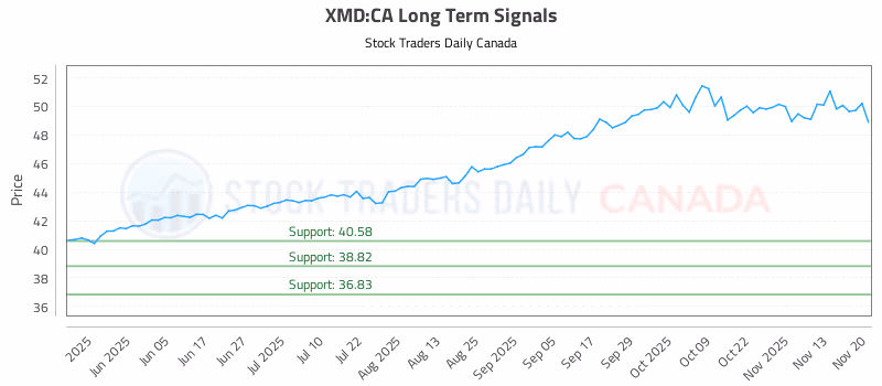 Stock Chart for XMD:CA