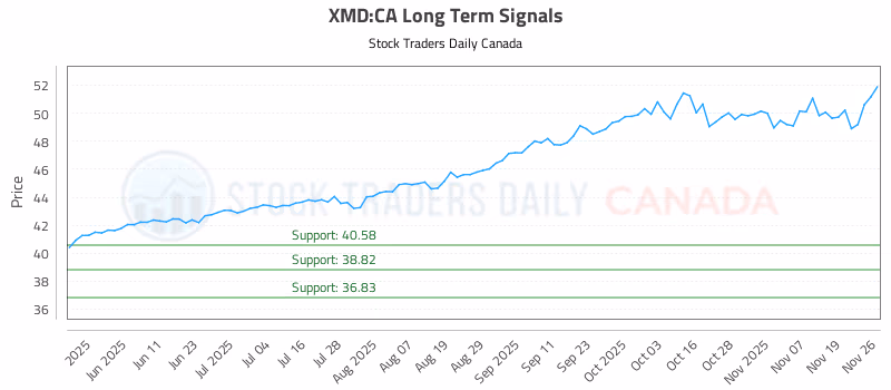 Stock Chart for XMD:CA