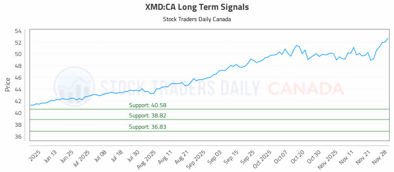 Stock Chart for XMD:CA