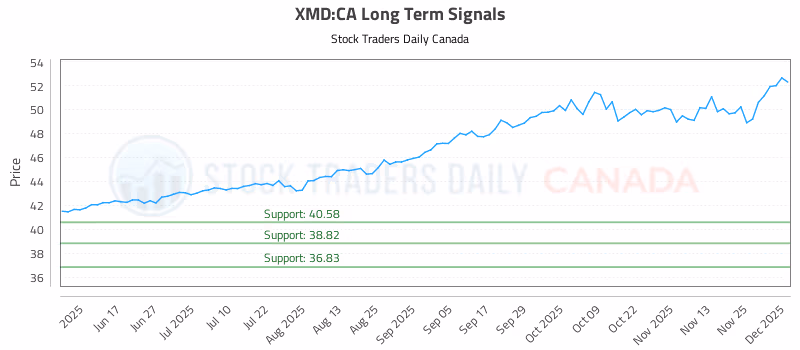 Stock Chart for XMD:CA