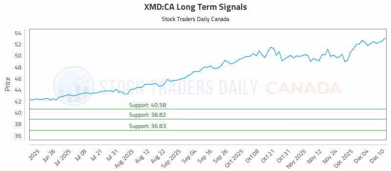 Stock Chart for XMD:CA