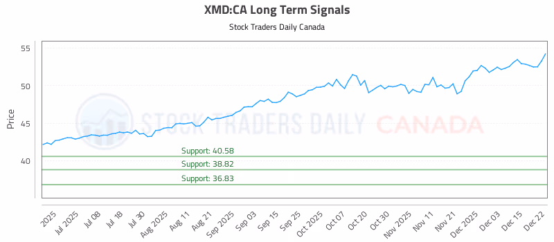 Stock Chart for XMD:CA