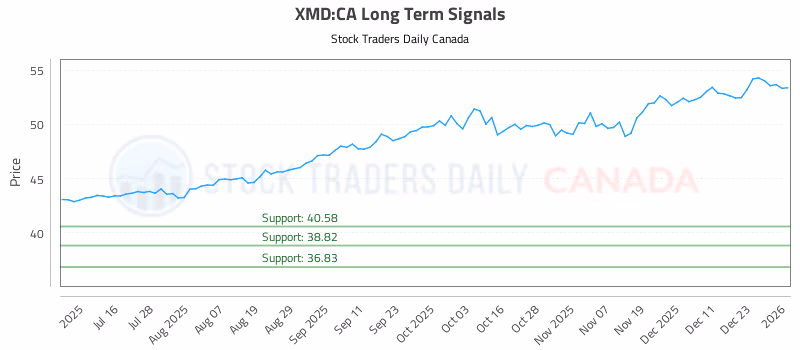 Stock Chart for XMD:CA
