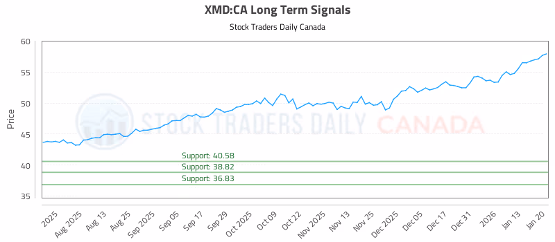 Stock Chart for XMD:CA