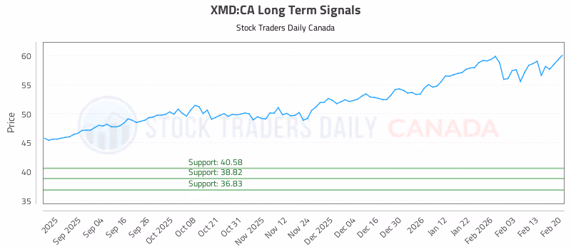 Stock Chart for XMD:CA