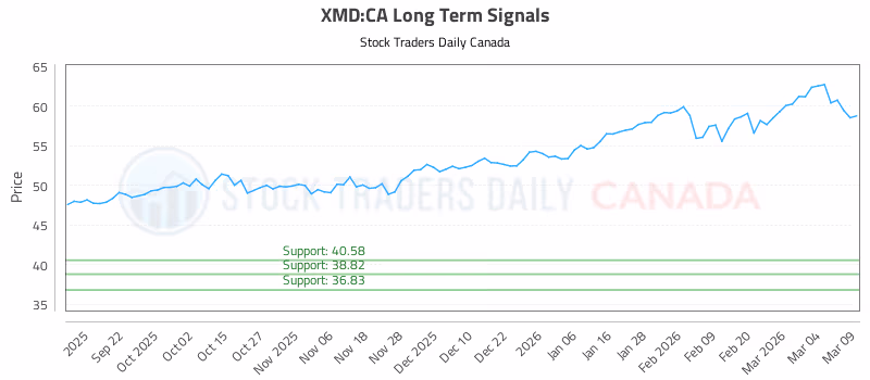 Stock Chart for XMD:CA