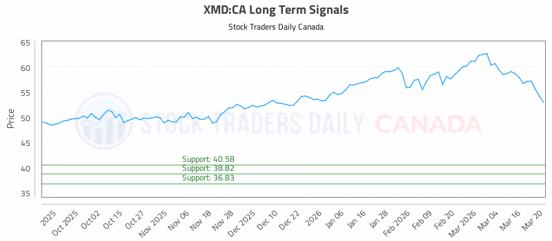 Stock Chart for XMD:CA