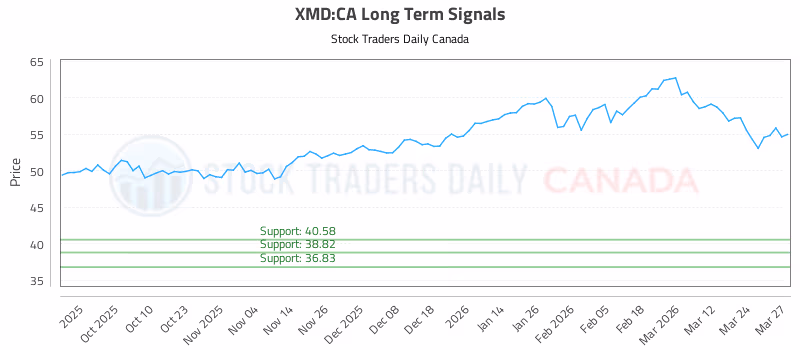 Stock Chart for XMD:CA