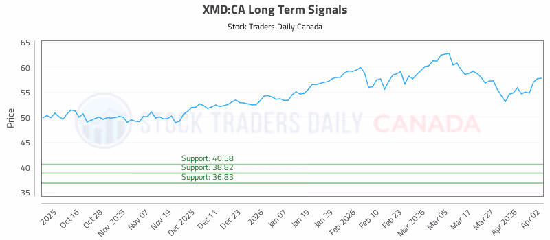 Stock Chart for XMD:CA