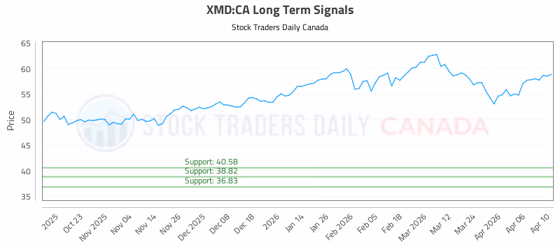 Stock Chart for XMD:CA