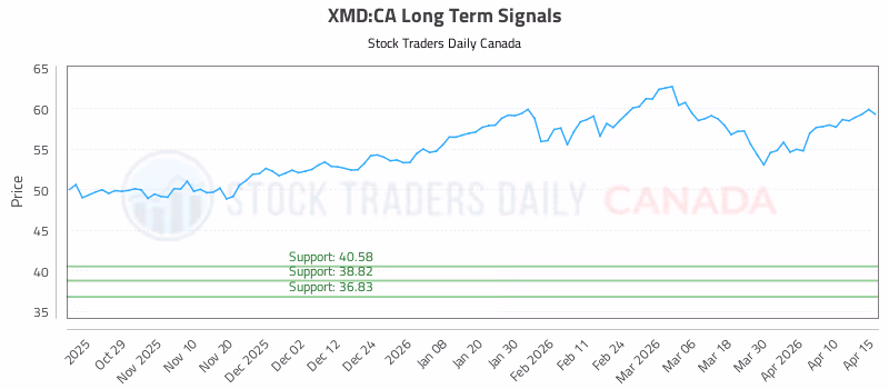 Stock Chart for XMD:CA