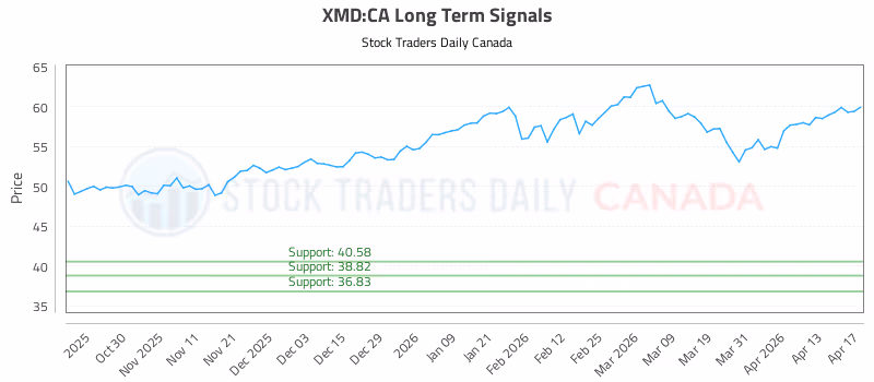 Stock Chart for XMD:CA