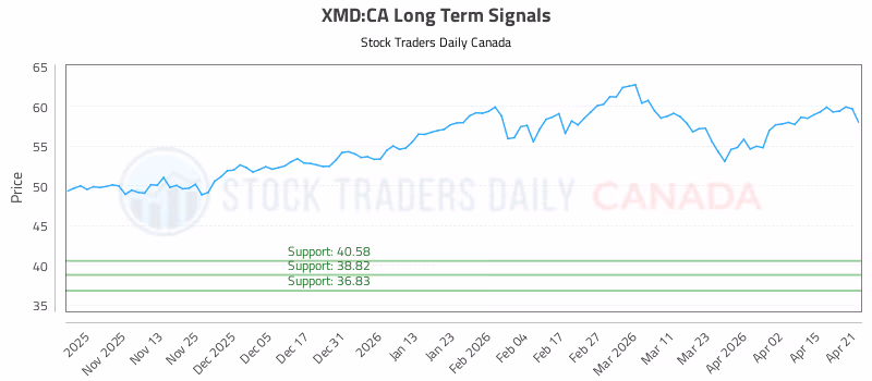 Stock Chart for XMD:CA