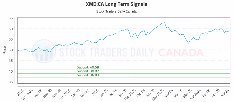 Stock Chart for XMD:CA