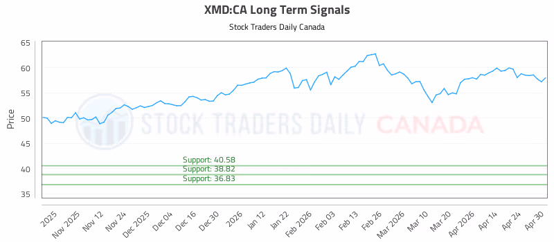 Stock Chart for XMD:CA
