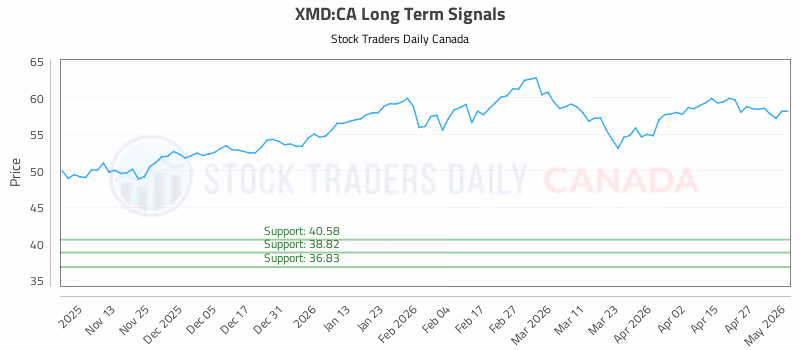 Stock Chart for XMD:CA