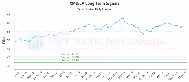 Stock Chart for XMD:CA