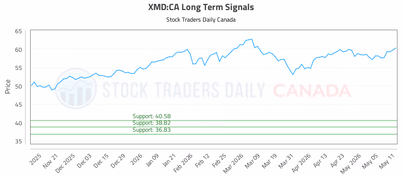 Stock Chart for XMD:CA