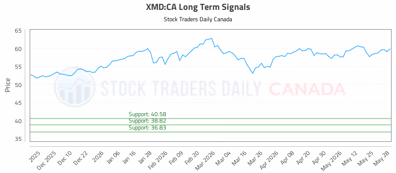 Stock Chart for XMD:CA