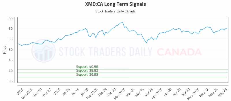 Stock Chart for XMD:CA