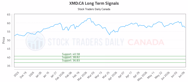 Stock Chart for XMD:CA
