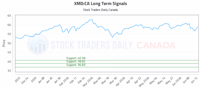 Stock Chart for XMD:CA