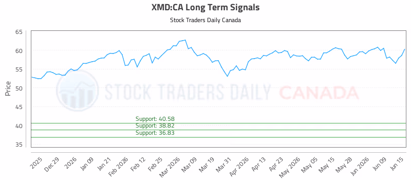 Stock Chart for XMD:CA