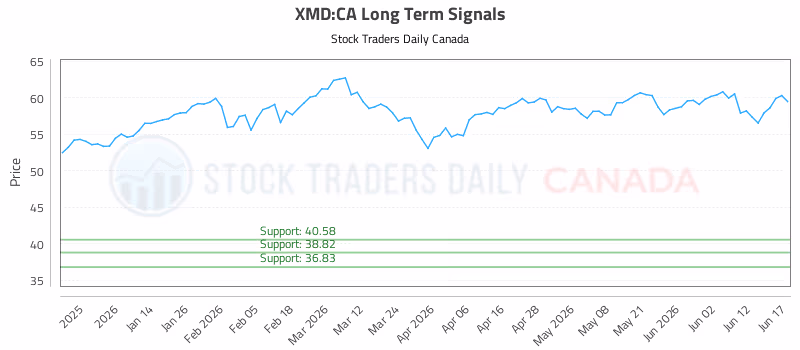Stock Chart for XMD:CA