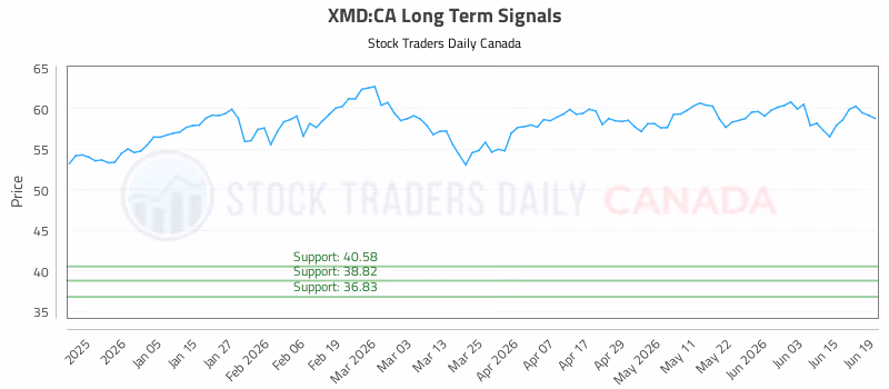 Stock Chart for XMD:CA