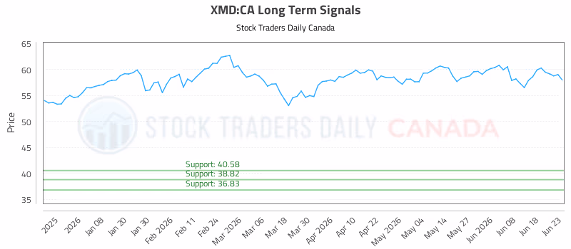 Stock Chart for XMD:CA