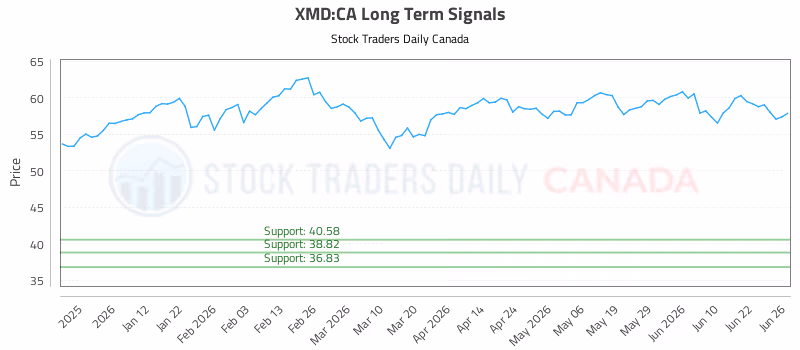 Stock Chart for XMD:CA