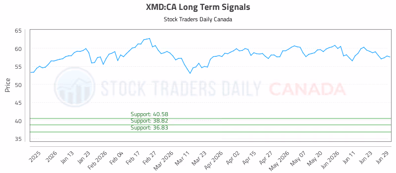 Stock Chart for XMD:CA
