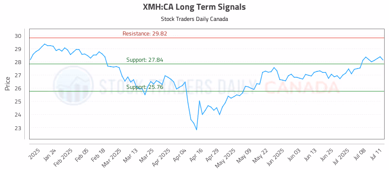 Stock Chart for XMH:CA